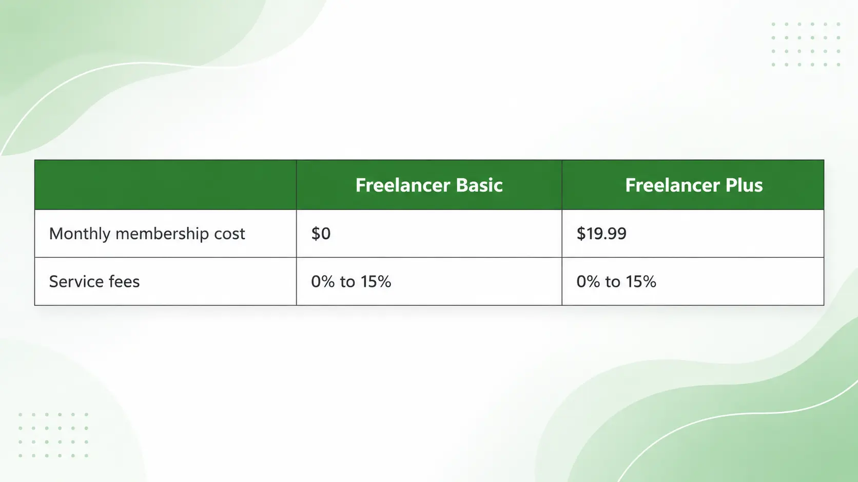 Upwork Freelancer Basic vs Freelancer Plus: monthly membership cost and service fees